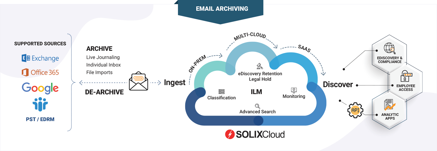 SOLIXCloud E-posargivering as 'n diens