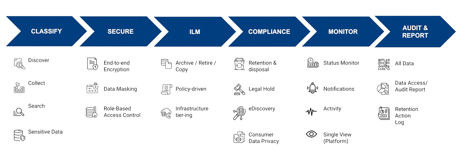 Data Security And Compliance Via A Unified Cloud Data Platform